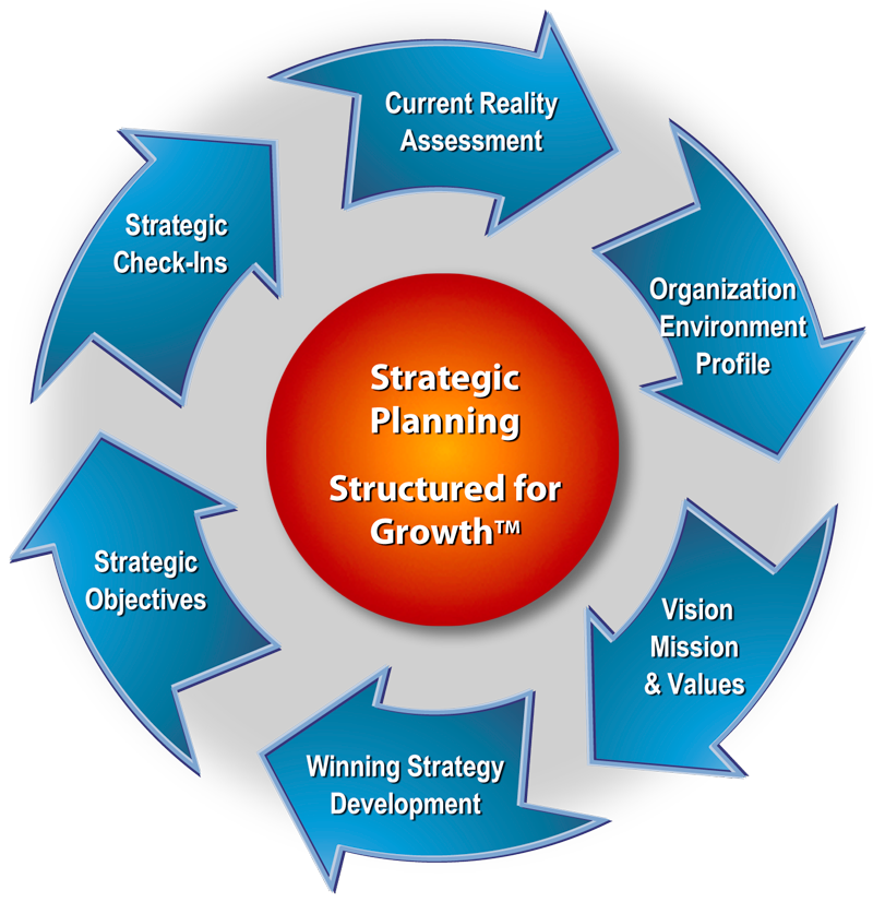 planning strategic
